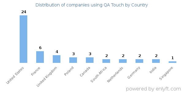 QA Touch customers by country