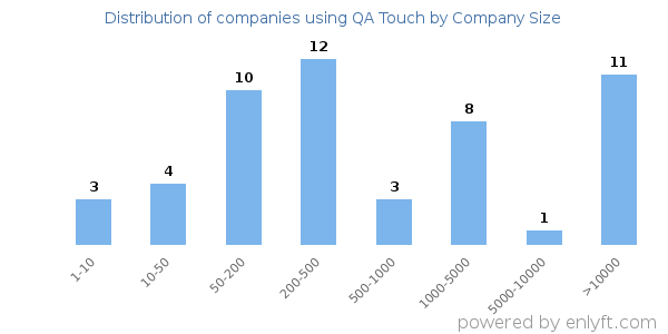 Companies using QA Touch, by size (number of employees)