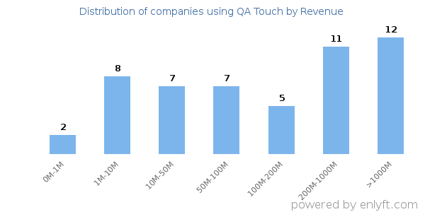 QA Touch clients - distribution by company revenue