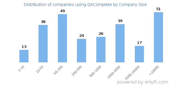 Companies using QAComplete, by size (number of employees)