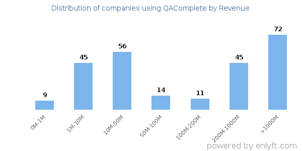 QAComplete clients - distribution by company revenue
