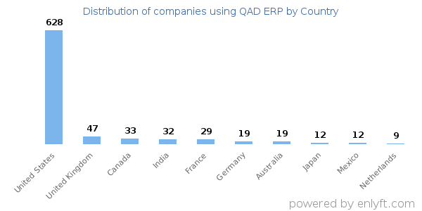 QAD ERP customers by country