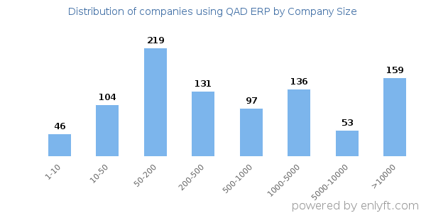 Companies using QAD ERP, by size (number of employees)
