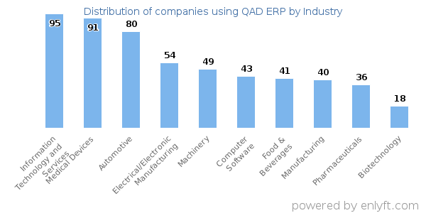 Companies using QAD ERP - Distribution by industry