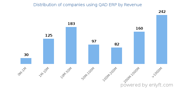 QAD ERP clients - distribution by company revenue