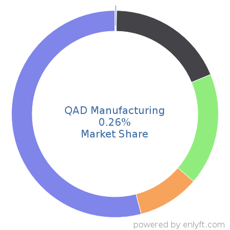 QAD Manufacturing market share in Manufacturing Engineering is about 0.26%