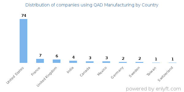 QAD Manufacturing customers by country
