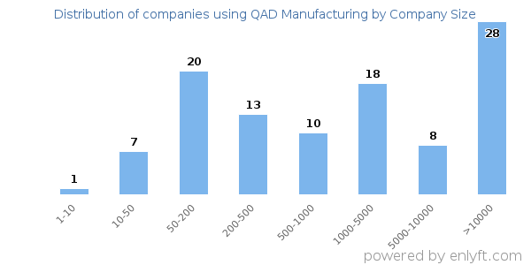 Companies using QAD Manufacturing, by size (number of employees)