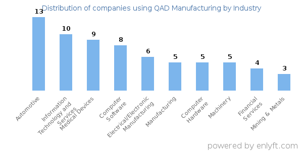 Companies using QAD Manufacturing - Distribution by industry
