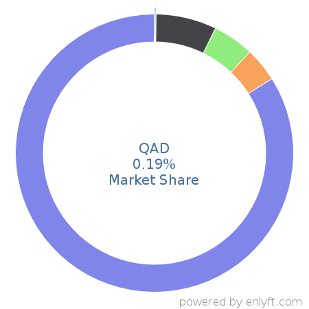 QAD market share in Enterprise Resource Planning (ERP) is about 0.19%