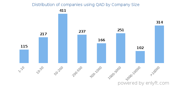Companies using QAD, by size (number of employees)