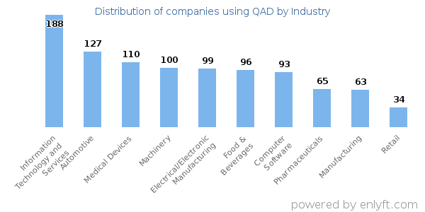Companies using QAD - Distribution by industry