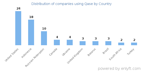Qase customers by country
