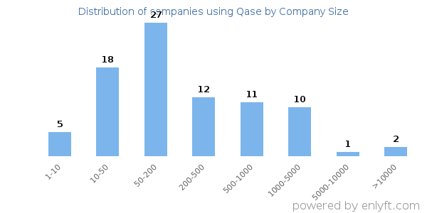 Companies using Qase, by size (number of employees)