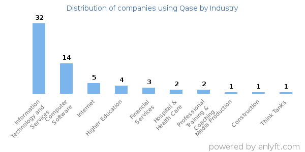 Companies using Qase - Distribution by industry