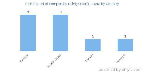 QBank - DAM customers by country