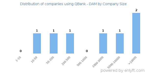 Companies using QBank - DAM, by size (number of employees)