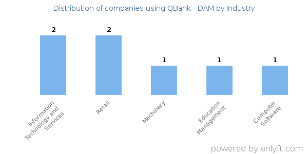 Companies using QBank - DAM - Distribution by industry