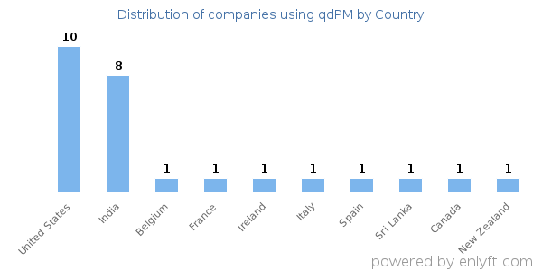 qdPM customers by country