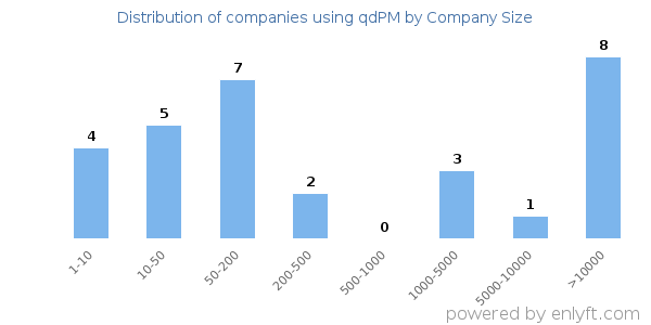 Companies using qdPM, by size (number of employees)