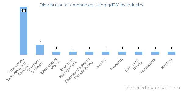 Companies using qdPM - Distribution by industry