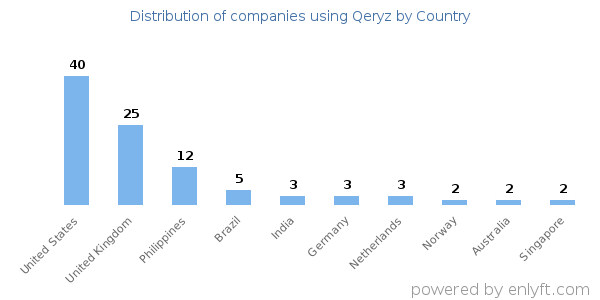 Qeryz customers by country