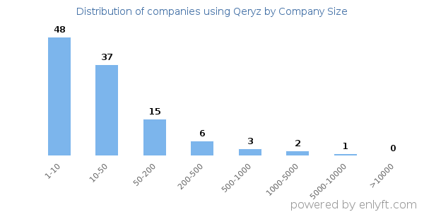 Companies using Qeryz, by size (number of employees)