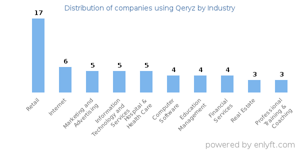Companies using Qeryz - Distribution by industry
