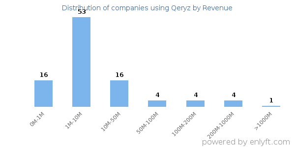 Qeryz clients - distribution by company revenue