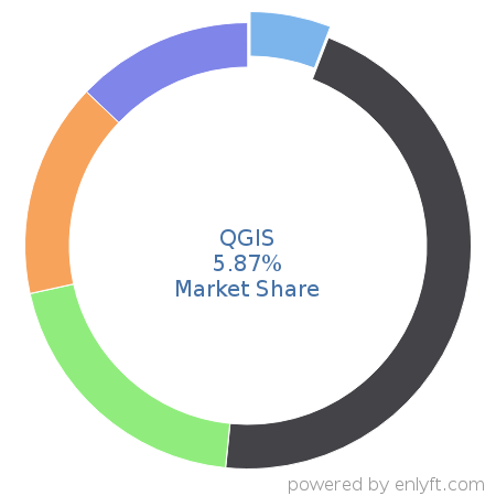 QGIS market share in Geographic Information System (GIS) is about 5.87%