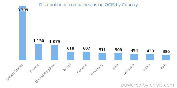 QGIS customers by country