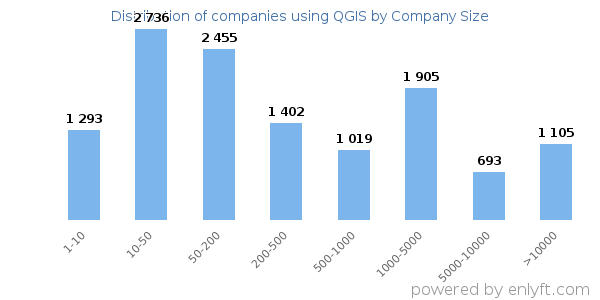 Companies using QGIS, by size (number of employees)