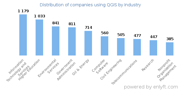 Companies using QGIS - Distribution by industry