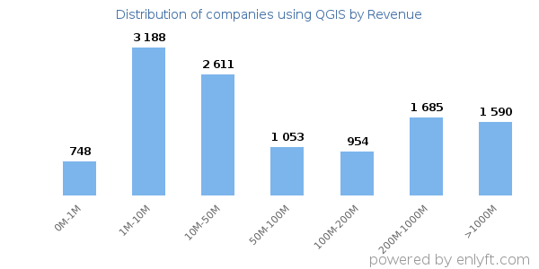 QGIS clients - distribution by company revenue
