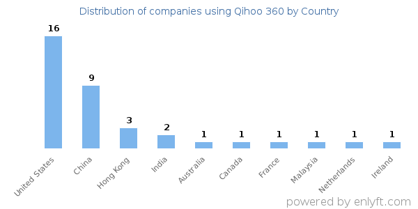 Qihoo 360 customers by country