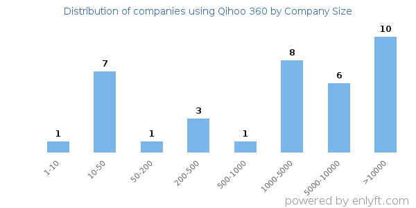 Companies using Qihoo 360, by size (number of employees)