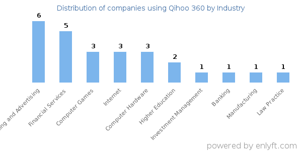 Companies using Qihoo 360 - Distribution by industry