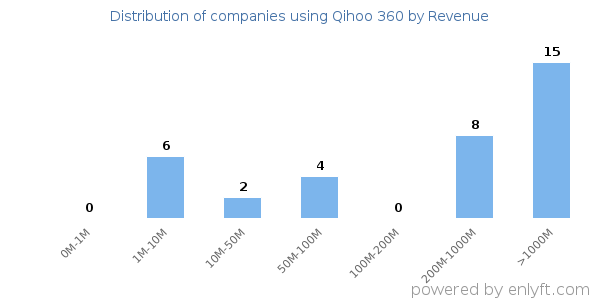 Qihoo 360 clients - distribution by company revenue