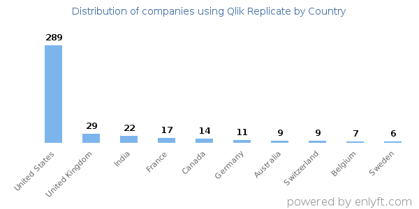 Qlik Replicate customers by country