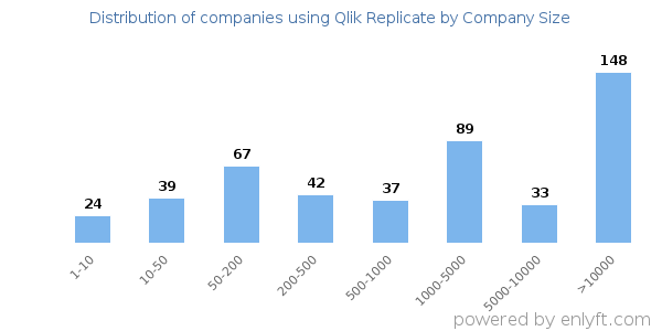 Companies using Qlik Replicate, by size (number of employees)