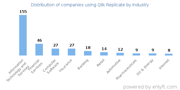 Companies using Qlik Replicate - Distribution by industry