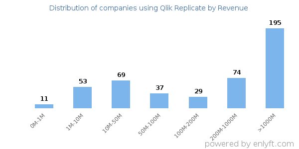 Qlik Replicate clients - distribution by company revenue