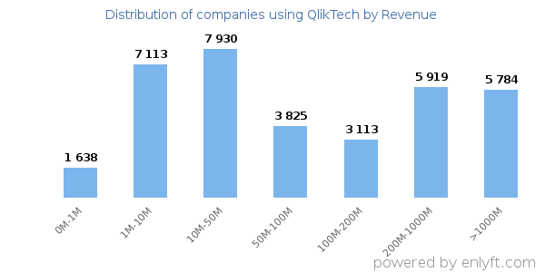 QlikTech clients - distribution by company revenue