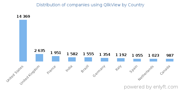 QlikView customers by country