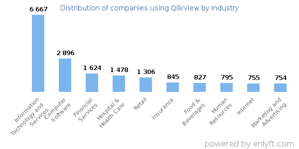 Companies using QlikView - Distribution by industry
