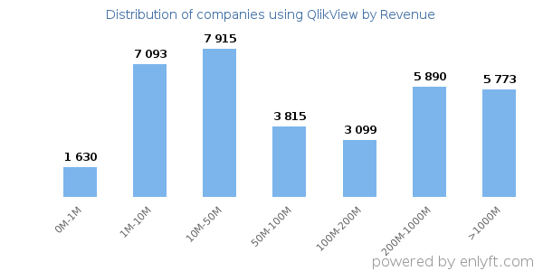 QlikView clients - distribution by company revenue