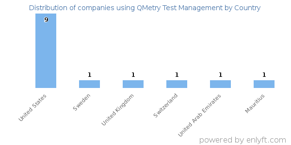QMetry Test Management customers by country