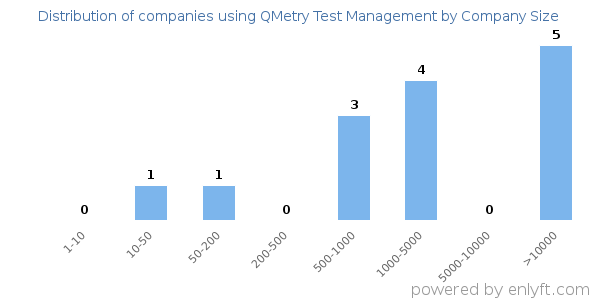 Companies using QMetry Test Management, by size (number of employees)