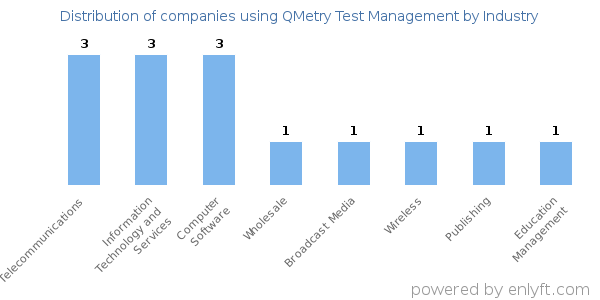 Companies using QMetry Test Management - Distribution by industry