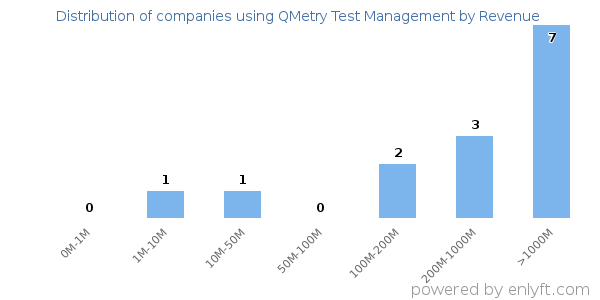 QMetry Test Management clients - distribution by company revenue